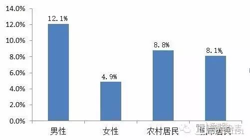 我国7万人研究发现：≥35岁男士12%属于心血管病高危人群，远高于女士