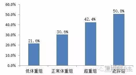 阜外1万人随访8年研究：胖女士高血压风险高