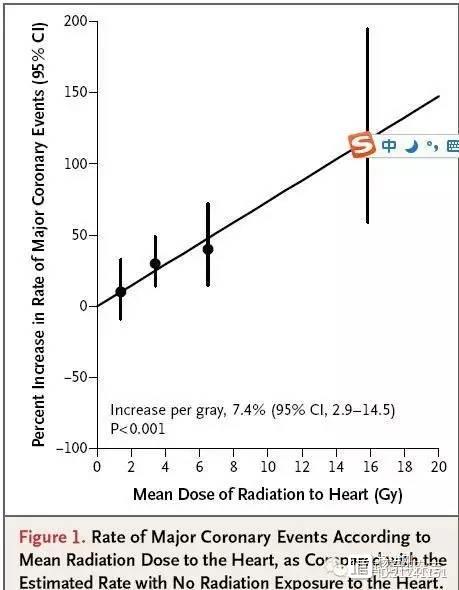 新英格兰医学杂志：乳腺癌患者放疗辐射增加冠心病风险