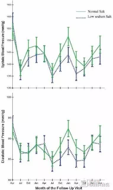 中国医科大学一附院研究称：食盐替代品对40~70岁人群高血压防治效果更显著