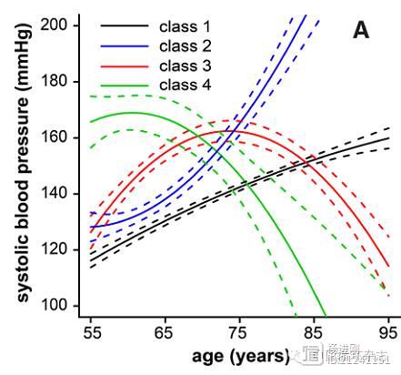 人生的血压变化轨迹有四种：血压越来越低更危险