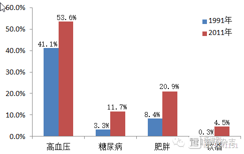 天津农村女性21年间糖尿病上升了256%