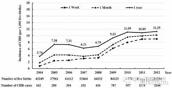 庄建等发表广东9年62万活产儿数据：广东先心病发病率百分之一，据此估计我国每年18万先心病新生儿