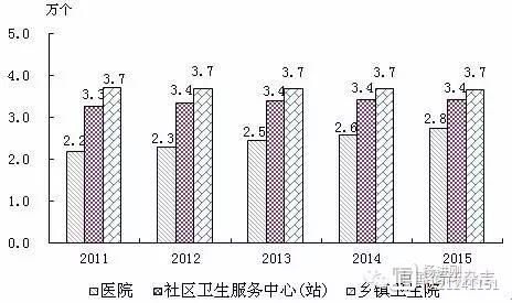 2015年度卫生公报：医生中仅30%为本科学历，高级职称医生7.6%，三甲医院1236个