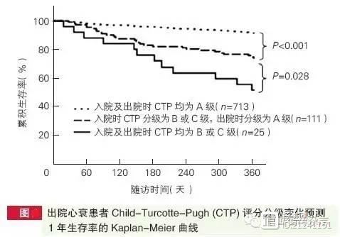 阜外医院张健等：二成心衰患者有明显肝损伤，严重肝损伤患者1年死亡率近80%