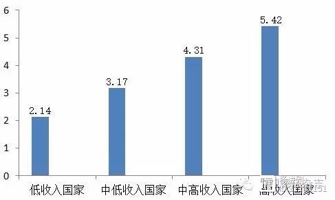 阜外医院李卫教授参加的PURE研究组发文称：全球六成居民蔬菜水果摄入不足，贫穷国家因“买不起”吃的最少