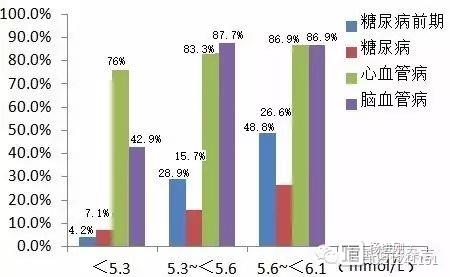 解放军总医院研究发现，≥60岁老年人空腹血糖在5.3 mmol/L以上时心血管病风险增加