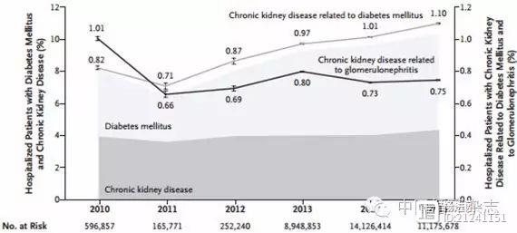新英格兰医学杂志发表北大医院通讯文章：我国糖尿病慢性肾病患者估计高达2430万