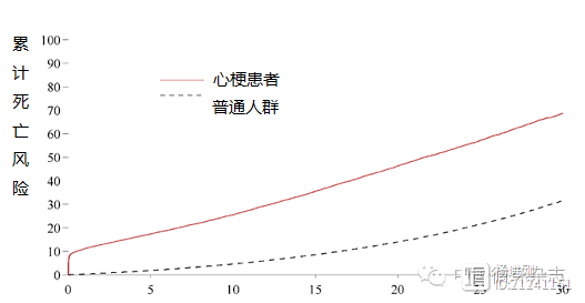 Circulation发表丹麦研究称：50岁前患心梗过早死亡风险翻倍，女性增2倍