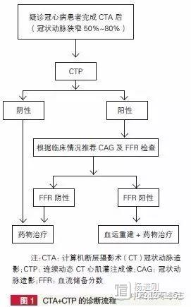 阜外医院戴汝平和吕滨撰文称，CT心肌灌注成像和CT血流储备分数有助减少不必要的介入治疗