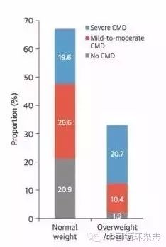 上海第六医院贾伟平等在JACC称：近八成国人有心脏相关的代谢问题，六成为体重正常者