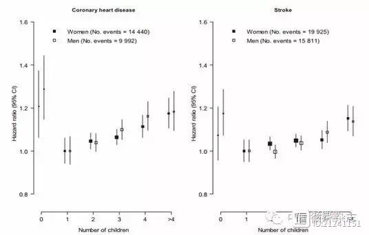 中国50万人慢病研究给“为孩子操碎心”提供新注解：越多生育孩子，越易患心血管病