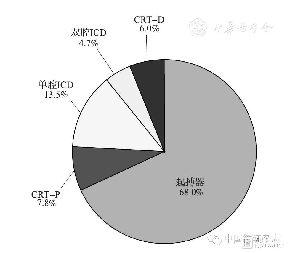 我国家庭监测功能的心血管植入型电子器械注册研究：全国323家医院5378例患者使用，价格、医保政策和认知等影响使用