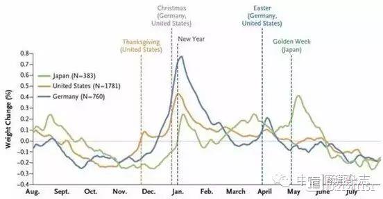 新英格兰杂志：过节胖三斤，恢复体重需半年