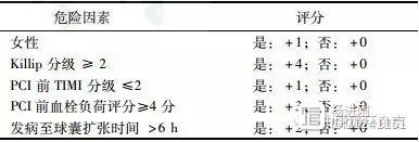 河北医大二院傅向华等建立无复流风险评分系统：包括女性、Killip、TIMI血流、血栓负荷和D2B时间