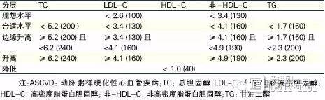 中国成人血脂异常防治指南（2016年修订版）十大要点抢先看（附全文）