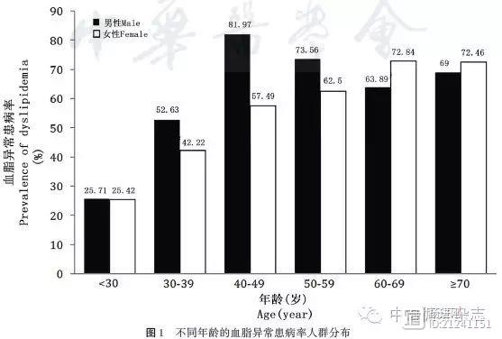 【医不自医】全国50家医院1582名内分泌科医生调查：三成存在动脉粥样硬化性心血管病，六成血脂异常