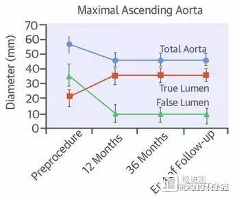 长海医院景在平团队在JACC上撰文称，不宜手术升主动脉夹层患者可选择腔内修复
