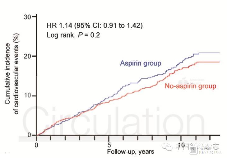 Circulation杂志文章称：没有冠心病的糖尿病患者应用阿司匹林得不偿失，不降事件反增出血