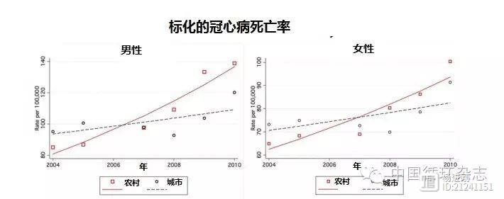 欧洲心脏杂志子刊：中国每年冠心病死亡超100万人，农村居民增速远超城市居民