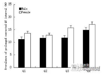 孙英贤等研究提示：血尿酸高的男士猝死风险增加，因其QTc延长