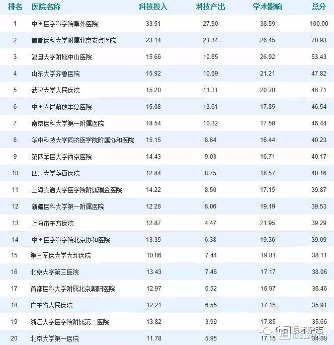 2016中国医院科技影响力专科榜单出炉：阜外医院再度成双冠王