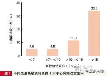 重庆学者研究：稳定性冠心病患者高敏肌钙蛋白升高者房颤风险高