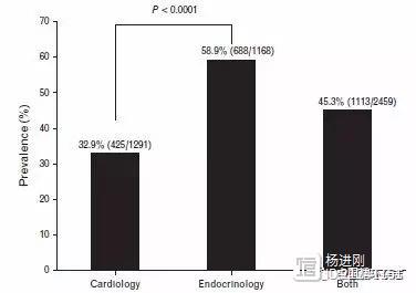 高血压和糖尿病共患率高：心内科高血压患者有1/3患糖尿病，内分泌科糖尿病患者有2/3合并高血压