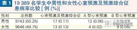 刘文玲等近2万北京地区青少年调查研究显示，心室预激和预激综合征患病率为0.15%