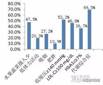 10万国人糖尿病特点：六成糖尿病男士不到45岁，半数吸烟