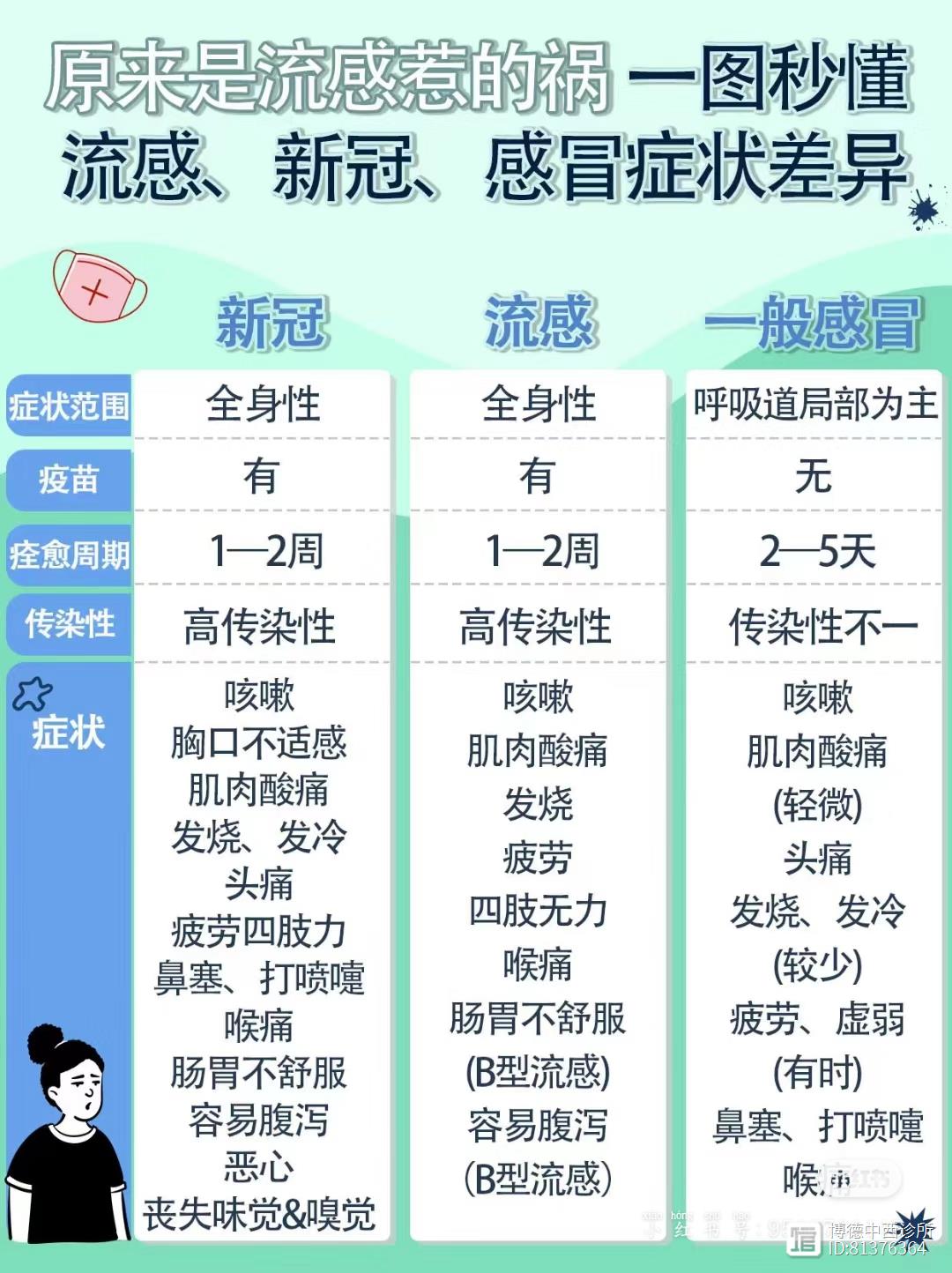 流感、新冠、感冒症状差异