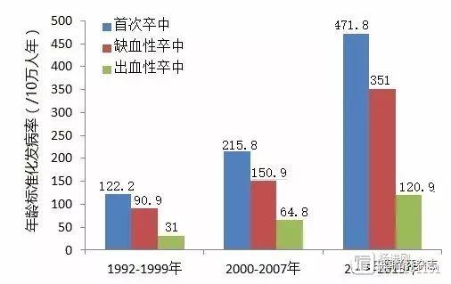 Stroke杂志刊文称，天津农村中青年男士卒中发病率升3倍