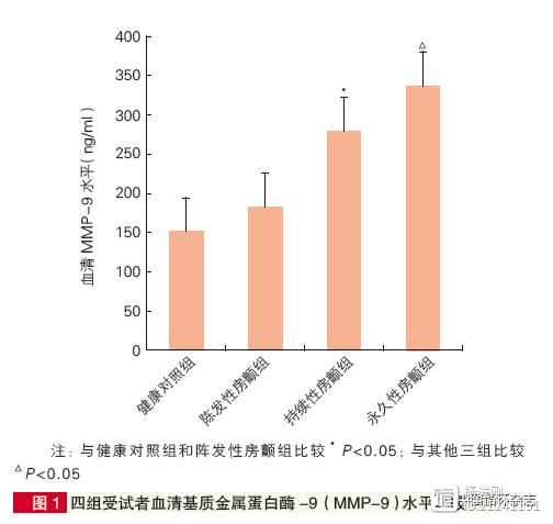 十堰人民医院研究称：预测房颤复律后复发有新的标志物