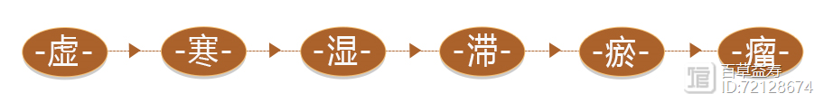 人体从虚-寒-湿-滞-瘀-瘤，仅仅经过6大阶段，你发展到哪一阶了？