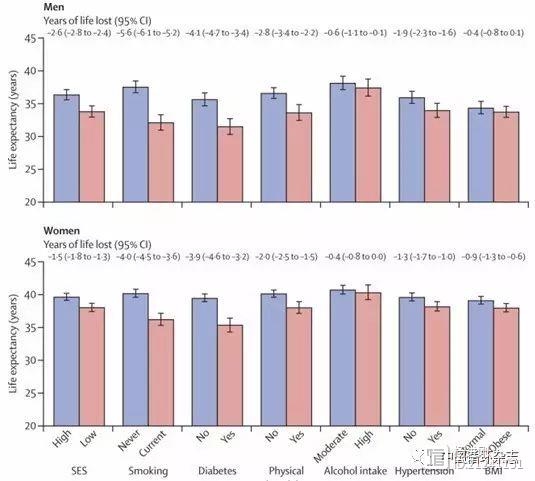 Lancet刊登文章称，社会经济地位低下让人减寿，危害超过高血压和肥胖