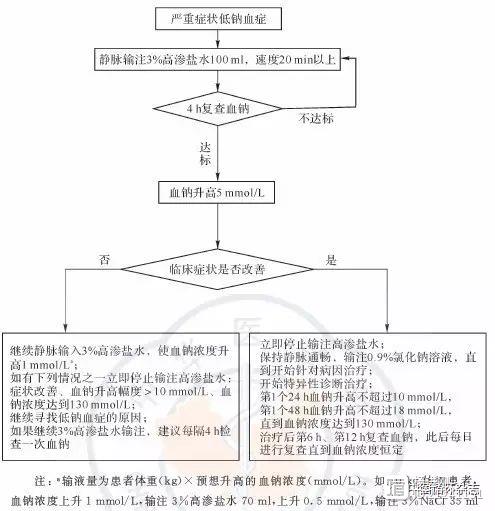 老年患者低钠血症的诊治中国专家建议十大要点：≥60岁者有近50%患低钠血症，增加病死率