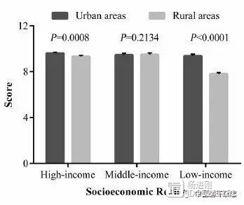 PURE中国最新分析揭示“心血管危险和发病悖论”：贫穷地区心血管危险低，但实际患病率却较高