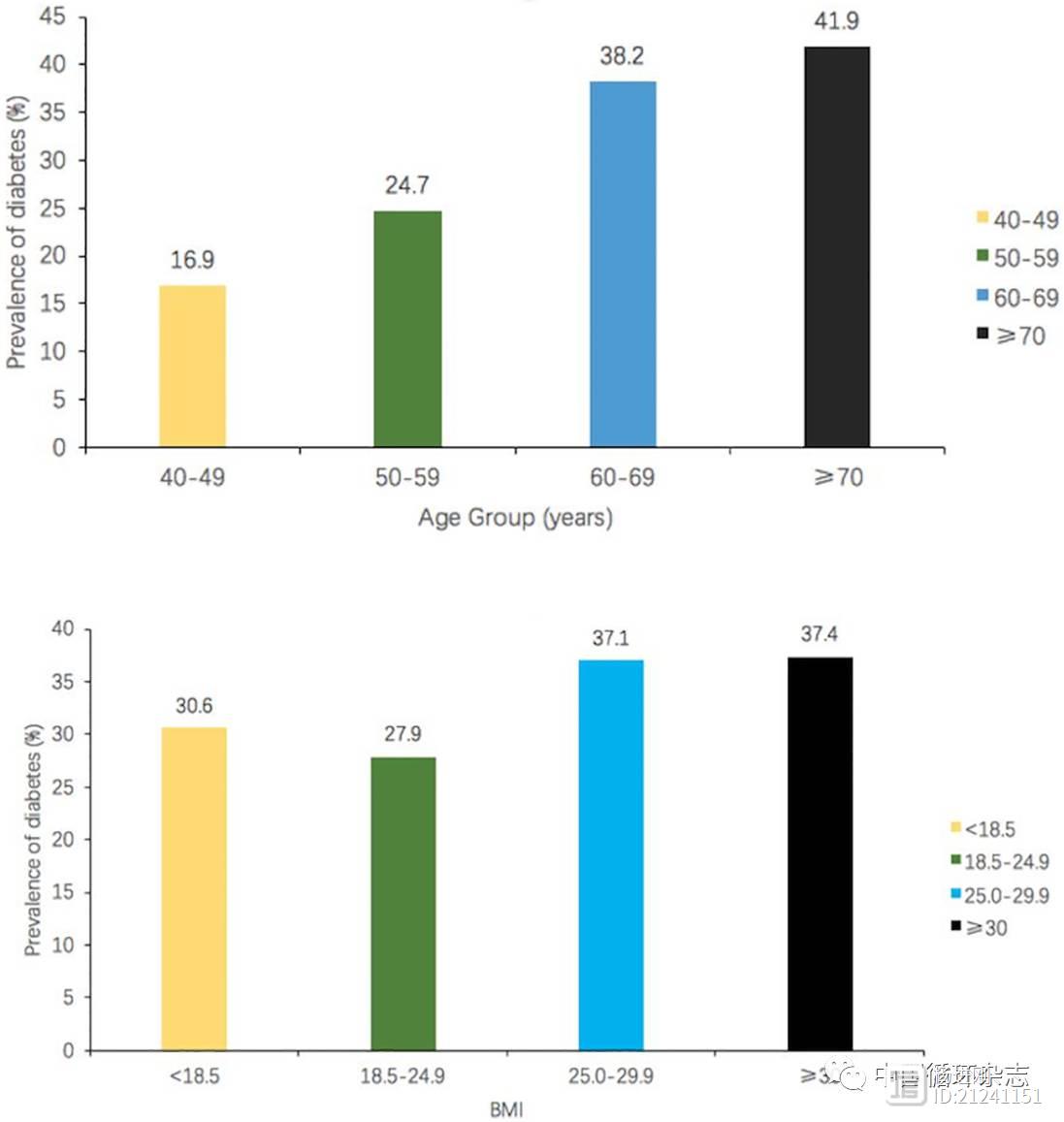 我国学者研究称，65%的高血压患者糖尿病漏诊，绝大多数可通过餐后血糖检测筛出