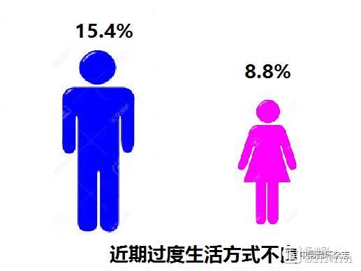 中国心梗注册研究：男人心梗多为"花天酒地"诱发，女人心梗多因情绪/创伤诱发