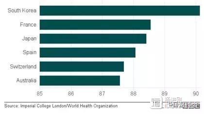 全球迎来银发浪潮：2030年人类预期寿命将突破90岁，韩国女性命最长