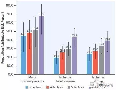 中国慢病前瞻性研究：七成冠心病事件和四成脑梗与不健康生活方式有关