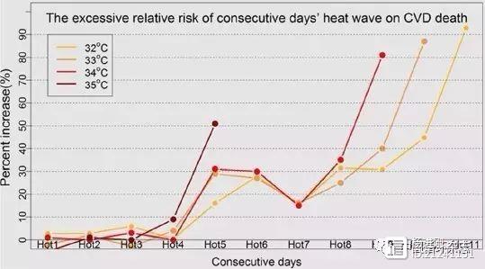 中国学者新研究称，连续4天高温超过35℃，超额死亡风险增加51%，应发高温预警方案