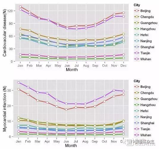中国疾控中心研究显示，冬天心血管病死亡是夏季5倍