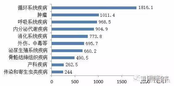 中国医疗费用调查：年均增速11.6%，远远超过GDP增速，循环疾病医疗费用20年增长1816亿元，增速位列第一