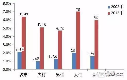 中国疾控中心研究称，国人高胆固醇血症十年增3倍，过多吃猪肉、肥胖和不活动等是推手