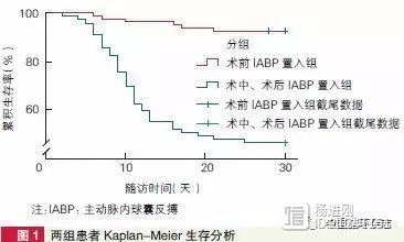 阜外医院研究：这些高危患者搭桥术前或需应用IABP