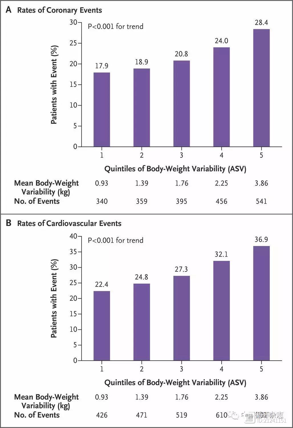 NEJM研究显示，忽胖忽瘦的冠心病患者死亡风险高