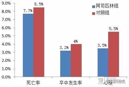 美Meta分析提示，外周动脉疾病患者服用阿司匹林或无获益