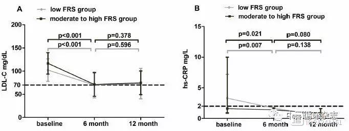 哈医大二院于波等研究称，中高危冠心病患者或需强化他汀治疗