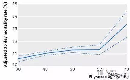哈佛大学研究：医生越老，其患者死亡率越高